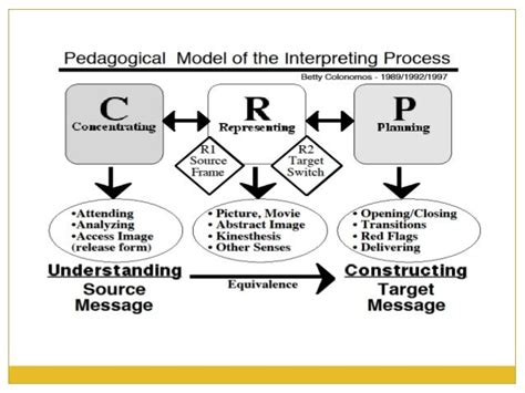 Image result for Interpreting Process Models