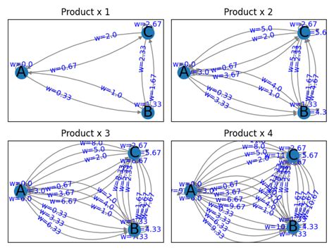 Afbeeldingsresultaten voor NetworkX Partiallt Directed Graph