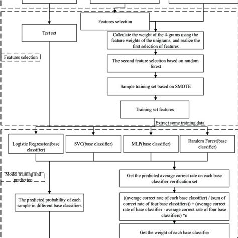 Image result for Ensemble Workflow Chart