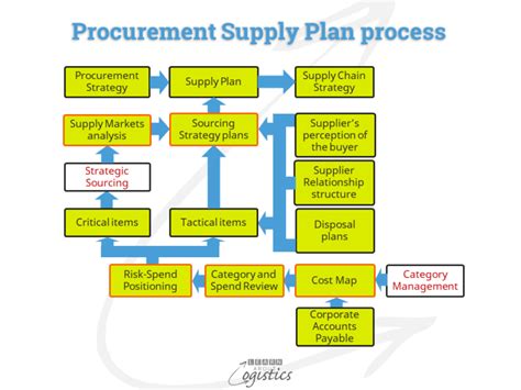 Toradh íomhá ar Strategic Procurement Process Flow Chart