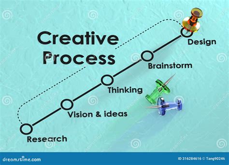 Creative Process Chart に対する画像結果