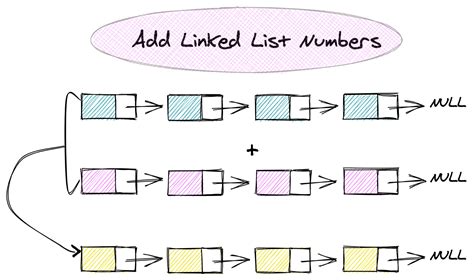 Image result for Linked List JavaScript Code Example