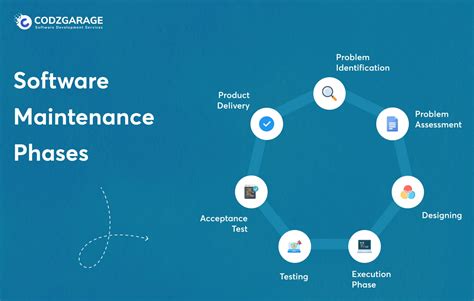 Maintenance Software Development Life Cycle に対する画像結果