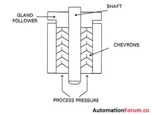 Image result for Valve Stem Packing Extractor