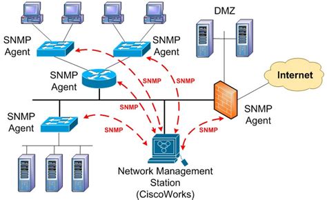 Afbeeldingsresultaten voor Simple Network Management Protocol