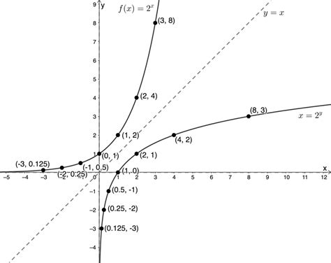 Image result for Inverted Exponential Curve