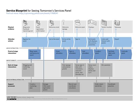 Service Design - Design is Not Just for Products | IxDF