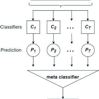 Image result for Stacking Process