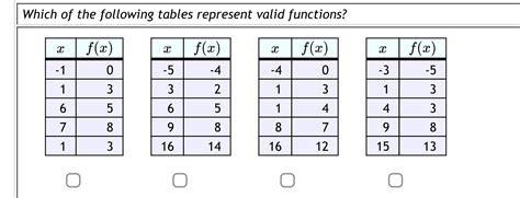 Image result for Graphs That Represents a Vaild Function