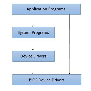 Operating System Hardware Structure に対する画像結果