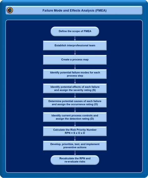 Image result for Flow Chart Example Process FMEA
