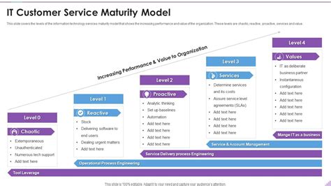 Image result for Service Maturity Model