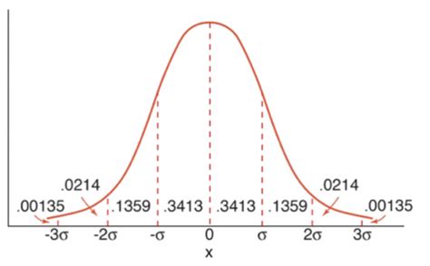 Afbeeldingsresultaten voor Normal Distribution Sigma