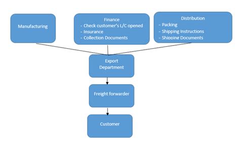 Export Procedure Flow Chart Class 11 に対する画像結果