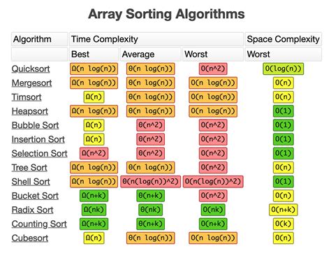 Afbeeldingsresultaten voor Shell Sort Big O Notation