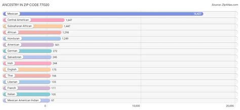 Image result for 77020 Zip Code