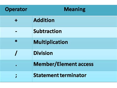 Image result for PL/SQL Operators