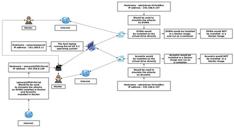 Image result for SQL Injection Using Docker