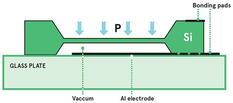 Image result for MEMS Pressure Sensor Module