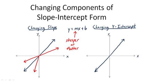 Basic Graph Foundation Intercept Slope に対する画像結果
