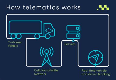 What Is Telematics System に対する画像結果