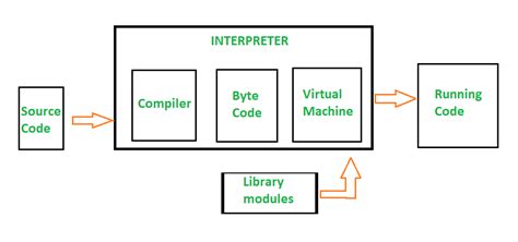 Toradh íomhá ar Is Pthon Inerpetedm or Compiled
