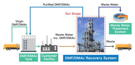 Toradh íomhá ar Solvent Recovery Plant Process