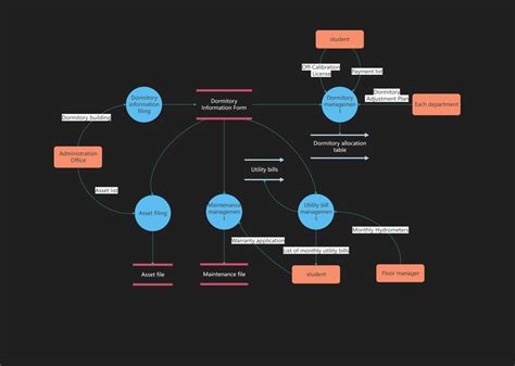 Image result for Flowchart Process Long Text