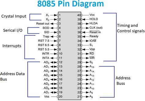 Toradh íomhá ar 8085 Microprocessor Pin Diagram
