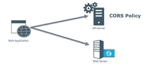 Afbeeldingsresultaten voor Cors in .Net Core Web API