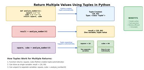 Toradh íomhá ar Examples of Return Statements Python