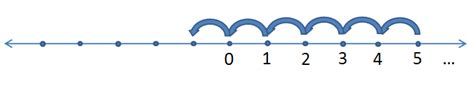 Image result for Number Line Showing Negative Numbers