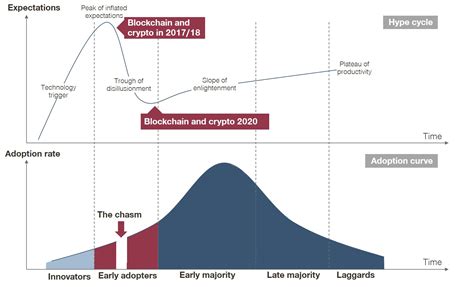 Image result for Blockchain User Graph