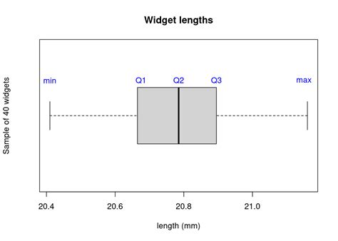 Boxplot in Statistics に対する画像結果