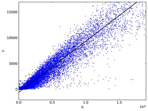 linear regression analysis に対する画像結果