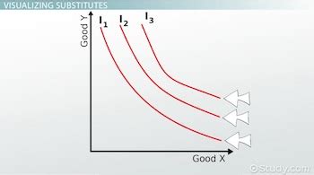 Image result for Imperfect Substitutue Graph