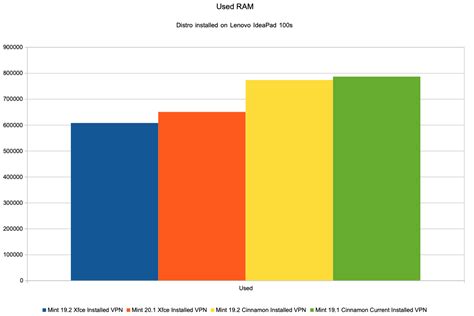 Image result for Memory Usage Graph Linux