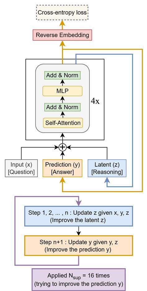 Image result for Recursive Model