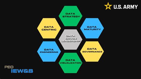 Image result for Army Data Maturity Model