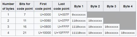 Afbeeldingsresultaten voor UTF-16 Python