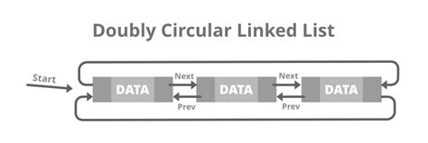 Image result for Circular Doubly Linked List in Java Problems