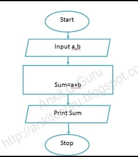 Toradh íomhá ar How to Solve the Sum of Two Numbers in Algorithm