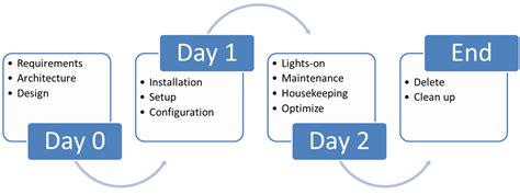 Image result for SQL Database Admnistration Support Model for Day to Day Operations