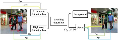 Image result for Object Partially Hidden Tracking