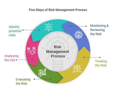 Image result for risk Management process