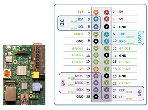 Image result for Raspberry Pi 3 UART Pins