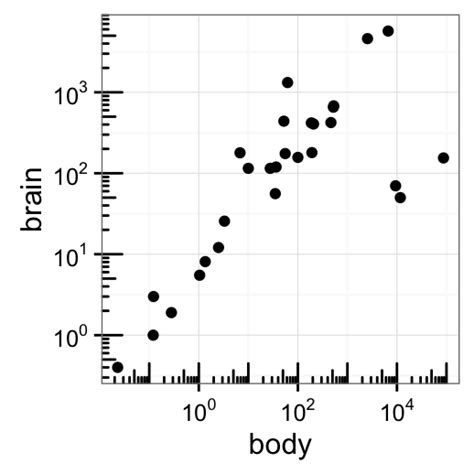 Log Scale Ggplot2 に対する画像結果