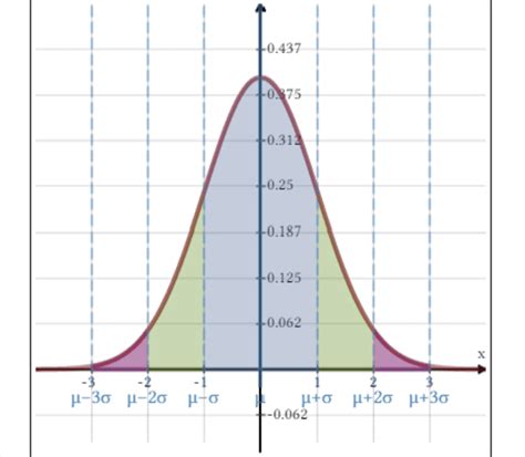 Image result for Empirical Normal Distribution
