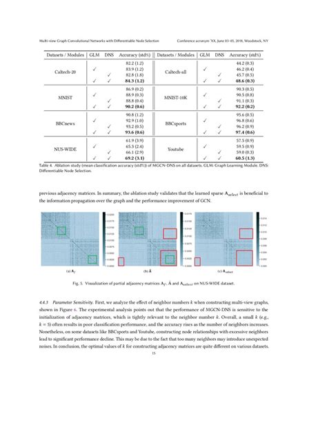 Toradh íomhá ar Graph Convolutional Network Architecture for Images