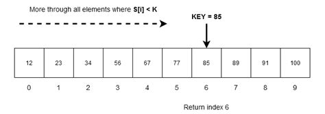 Afbeeldingsresultaten voor Explain Linear Search with Algorithms